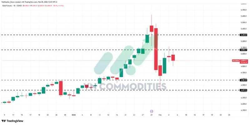 thị trường vĩ m&ocirc;: v&agrave;ng giữ gi&aacute; tốt